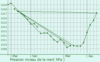 Graphe de la pression atmosphrique prvue pour Les Grandes-Ventes