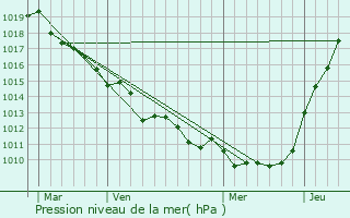Graphe de la pression atmosphrique prvue pour Ectot-l
