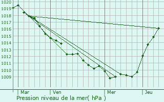 Graphe de la pression atmosphrique prvue pour Mtigny