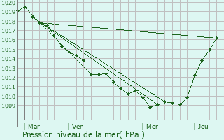 Graphe de la pression atmosphrique prvue pour Vergies