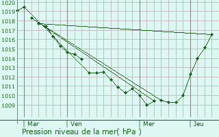 Graphe de la pression atmosphrique prvue pour Pierrecourt