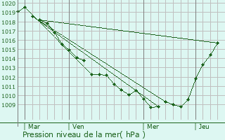 Graphe de la pression atmosphrique prvue pour Saint-Vaast-en-Chausse