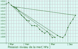 Graphe de la pression atmosphrique prvue pour Argoeuves