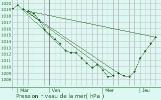 Graphe de la pression atmosphrique prvue pour Gueudecourt