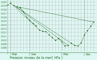 Graphe de la pression atmosphrique prvue pour Longueval