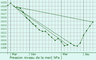 Graphe de la pression atmosphrique prvue pour Carnoy