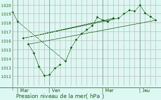 Graphe de la pression atmosphrique prvue pour Ocqueville