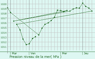 Graphe de la pression atmosphrique prvue pour Quincampoix-Fleuzy