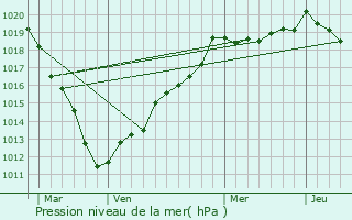 Graphe de la pression atmosphrique prvue pour Lannoy-Cuillre