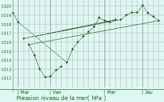 Graphe de la pression atmosphrique prvue pour Canville-les-Deux-glises