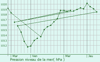 Graphe de la pression atmosphrique prvue pour Roncherolles-en-Bray