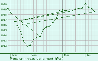 Graphe de la pression atmosphrique prvue pour Hronchelles