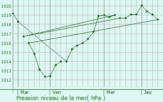 Graphe de la pression atmosphrique prvue pour Freneuse