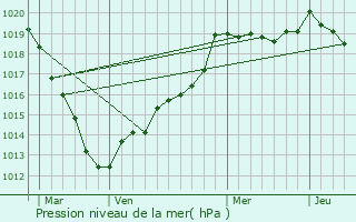 Graphe de la pression atmosphrique prvue pour La Haye-Malherbe