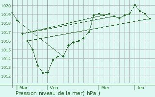 Graphe de la pression atmosphrique prvue pour La Vacherie