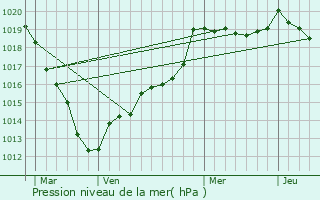 Graphe de la pression atmosphrique prvue pour Brosville