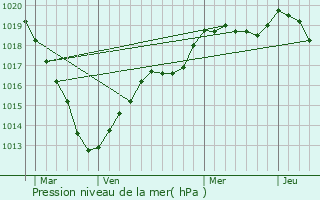 Graphe de la pression atmosphrique prvue pour La Loupe