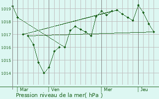 Graphe de la pression atmosphrique prvue pour La Jumellire