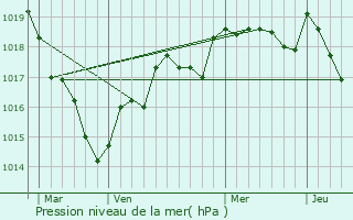 Graphe de la pression atmosphrique prvue pour Toutlemonde