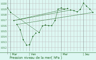 Graphe de la pression atmosphrique prvue pour Droisy