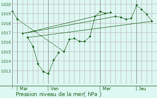 Graphe de la pression atmosphrique prvue pour Landelles