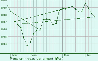 Graphe de la pression atmosphrique prvue pour Thorign-d