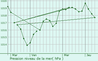 Graphe de la pression atmosphrique prvue pour Chambellay