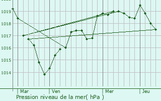 Graphe de la pression atmosphrique prvue pour Saint-Clment-de-la-Place