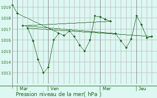Graphe de la pression atmosphrique prvue pour Durmignat
