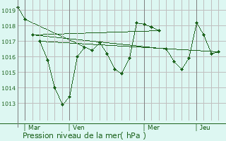 Graphe de la pression atmosphrique prvue pour Servant