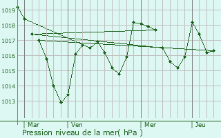 Graphe de la pression atmosphrique prvue pour Menat