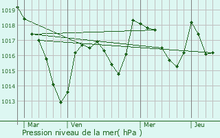 Graphe de la pression atmosphrique prvue pour Virlet