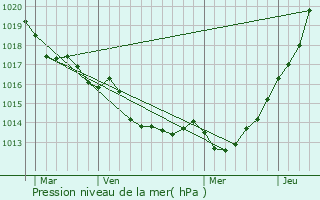 Graphe de la pression atmosphrique prvue pour Saint-Benot-des-Ondes