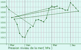 Graphe de la pression atmosphrique prvue pour Cond-sur-Huisne