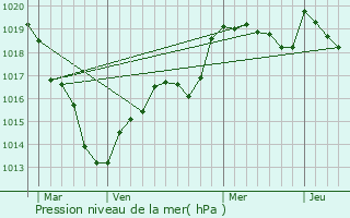 Graphe de la pression atmosphrique prvue pour Saint-Germain-de-la-Coudre