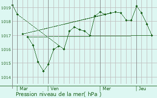 Graphe de la pression atmosphrique prvue pour Roussay