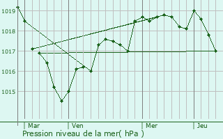 Graphe de la pression atmosphrique prvue pour Gtign