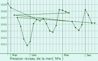 Graphe de la pression atmosphrique prvue pour Ayat-sur-Sioule