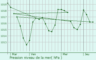 Graphe de la pression atmosphrique prvue pour Vitrac