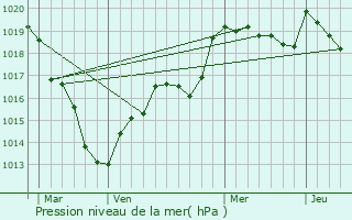 Graphe de la pression atmosphrique prvue pour Berd