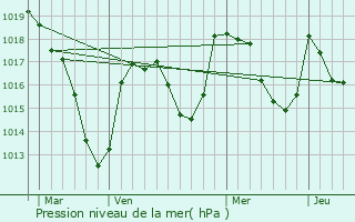 Graphe de la pression atmosphrique prvue pour Nohanent