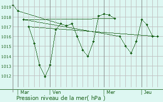 Graphe de la pression atmosphrique prvue pour Saint-Germain-prs-Herment