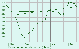 Graphe de la pression atmosphrique prvue pour Mecher-lez-Clervaux