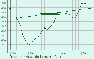Graphe de la pression atmosphrique prvue pour Alscheid