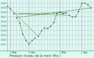 Graphe de la pression atmosphrique prvue pour Kehmen