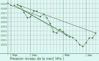 Graphe de la pression atmosphrique prvue pour Buisson
