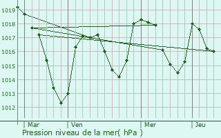 Graphe de la pression atmosphrique prvue pour Grandeyrolles