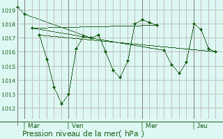 Graphe de la pression atmosphrique prvue pour Montaigut-le-Blanc