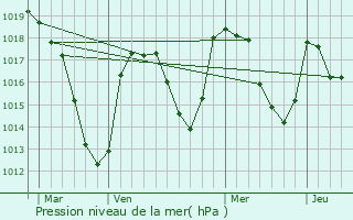 Graphe de la pression atmosphrique prvue pour Mazoires