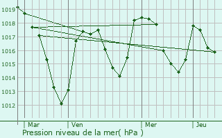 Graphe de la pression atmosphrique prvue pour Le Mont-Dore